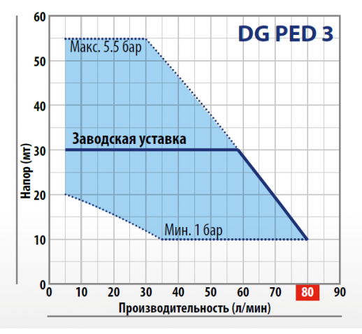 Автоматическая установка повышения давления с инвертором DG PED 3 single use (0,75кВт) "Pedrollo"