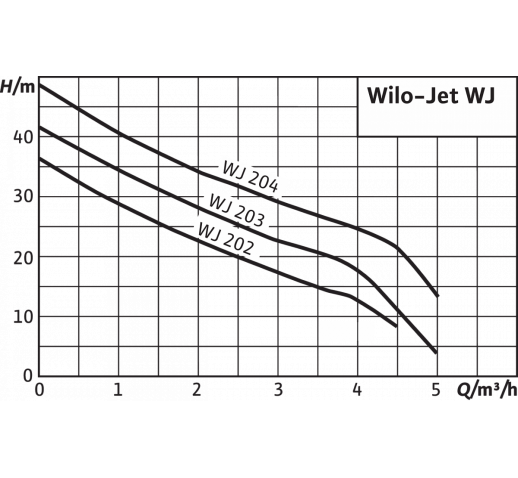 Циркуляционный самовсасывающий насос с "сухим" ротором Jet WJ 202 X "Wilo"